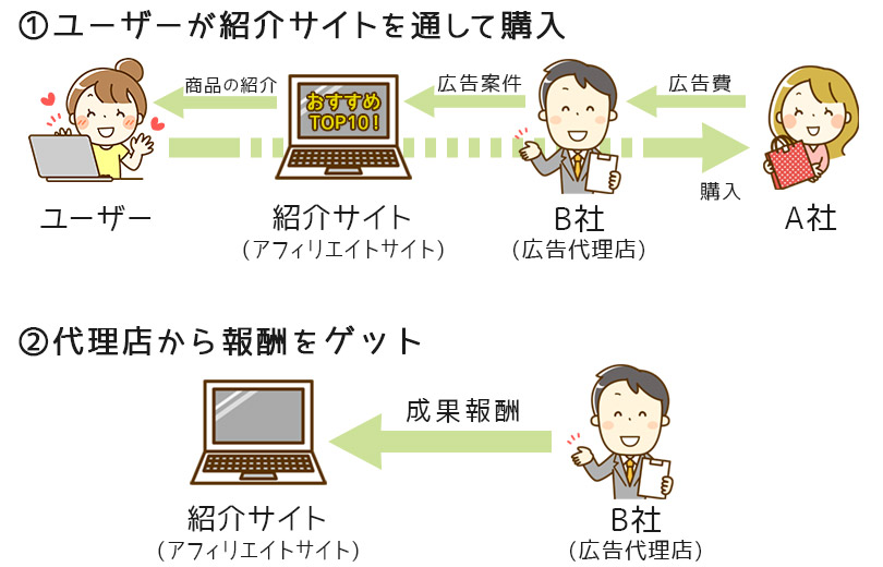 アフィリエイトとは