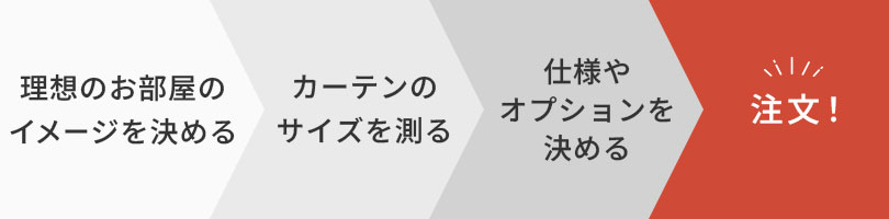 カーテン購入までの流れ：イメージを決める→サイズを測る→仕様やオプションを決める→注文