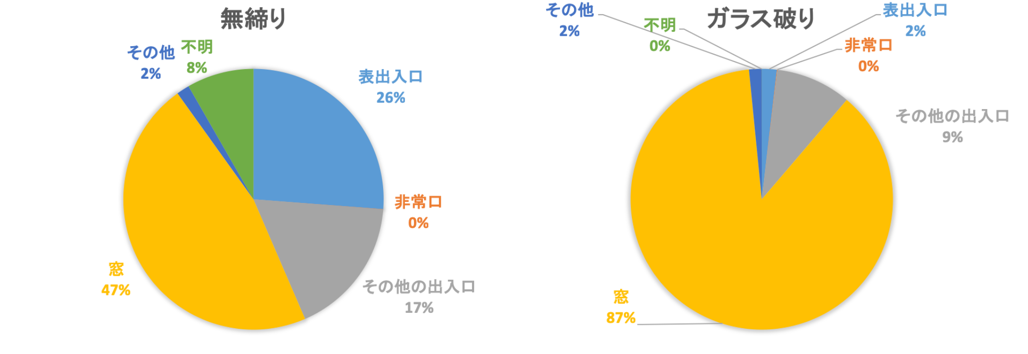警察庁「発生場所・侵入口・侵入手段別空き巣・忍込み・居空き認知件数H28」から作成したデータ