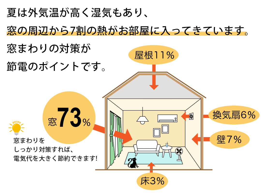 夏の窓回りと節約ポイント
