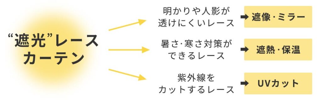 「遮光レースカーテン」に隠された実際のニーズと機能