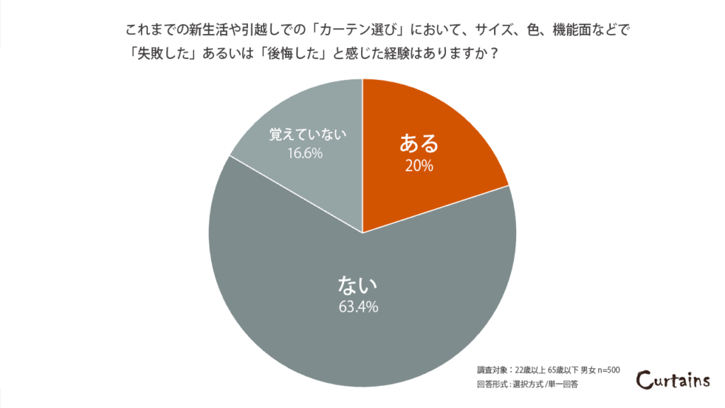 カーテン選びに失敗した経験のある人の割合のグラフ