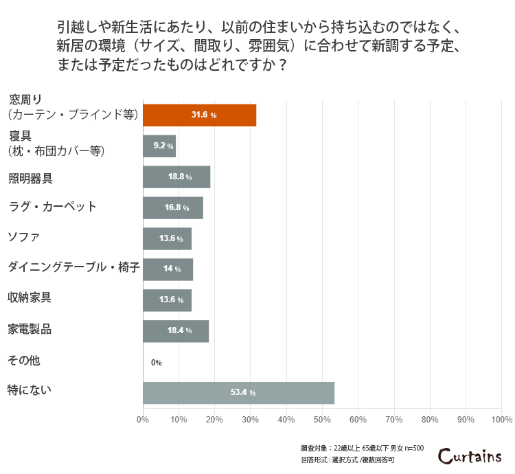 新生活で新調したもののグラフ
