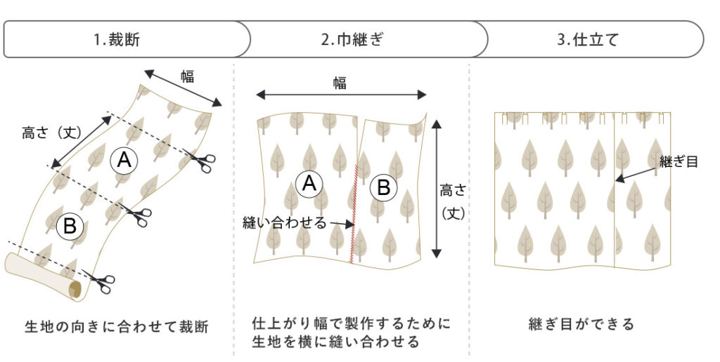 カーテンの継ぎ目
