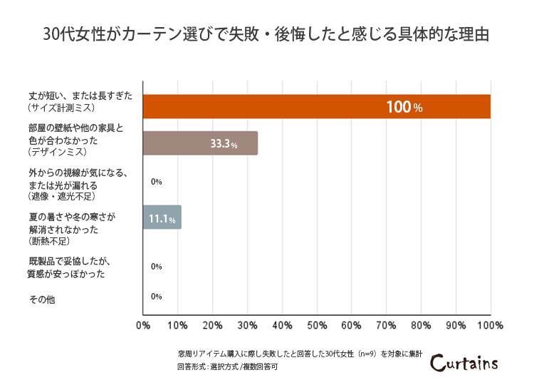 30代女性がカーテン選びで失敗したと感じた理由のグラフ