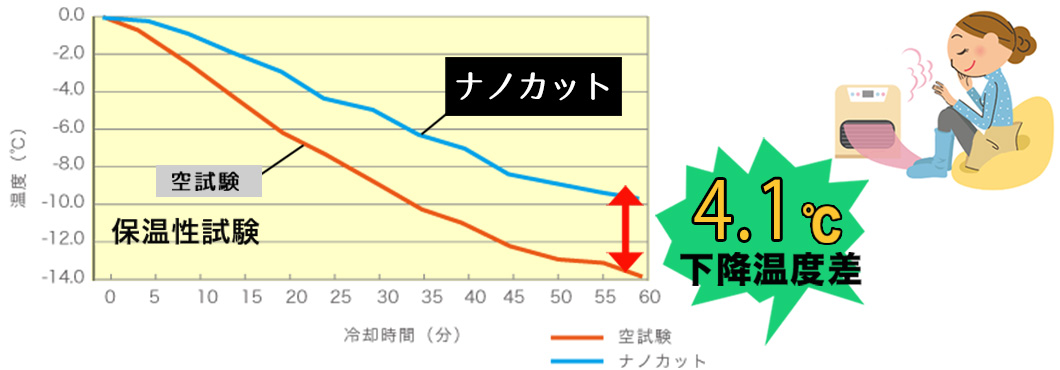 サンガードの保温率グラフ