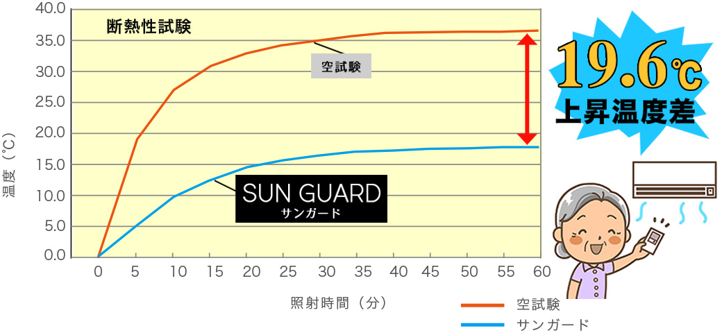 サンガードの断熱率グラフ