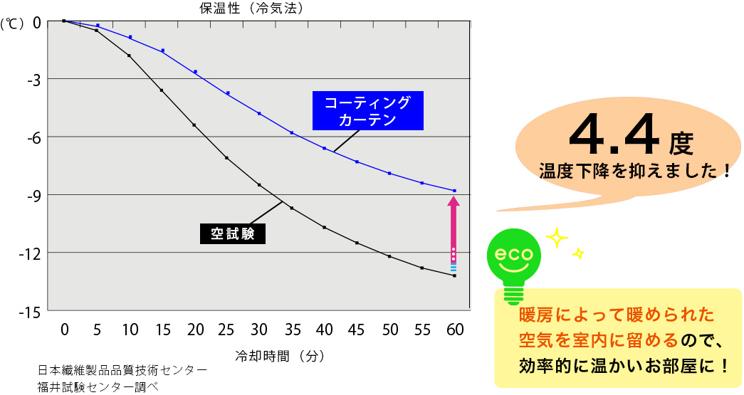 ケミー保温率グラフ